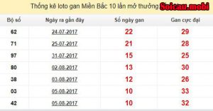 Bảng thống kê lô gan hàng ngày XS MB