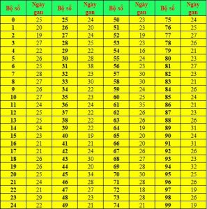 Những con đề lâu ra nhất XSMB từ 00 đến 99